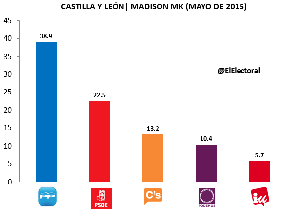 Encuesta Castilla y León Mayo