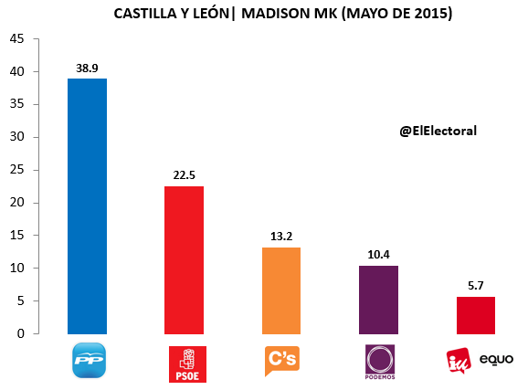 Encuesta Castilla y León Mayo