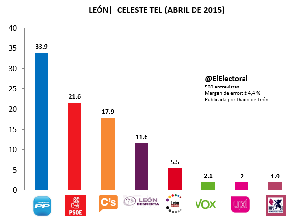 Encuesta electoral Celeste Tel León Abril