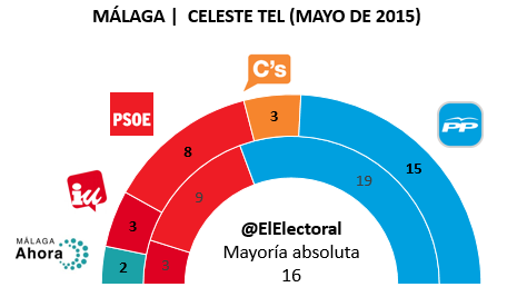 Encuesta Celeste Tel Málaga Mayo en escaños