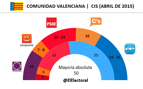 Encuesta Comunidad Valenciana CIS en escaños