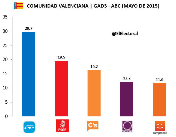 Encuesta electoral Comunidad Valenciana