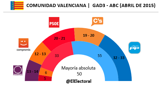 Encuesta Comunidad Valenciana GAD3 en escaños Mayo