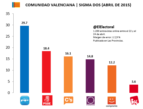 Encuesta Comunidad Valenciana Sigma Dos Abril
