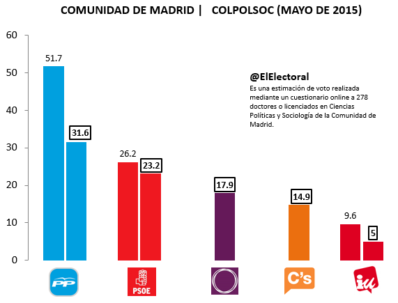 Encuesta Comunidad de Madrid COLPOLSOC Mayo
