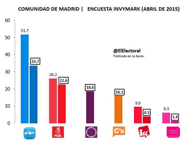 Encuesta electoral Comunidad de Madrid Invymark Abril