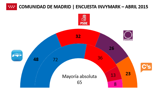 Encuesta Comunidad de Madrid Invymark en escaños Abril