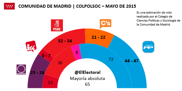 Encuesta Comunidad de Madrid Mayo