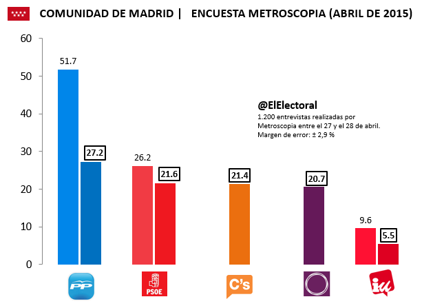 Encuesta electoral Comunidad de Madrid Metroscopia Abril
