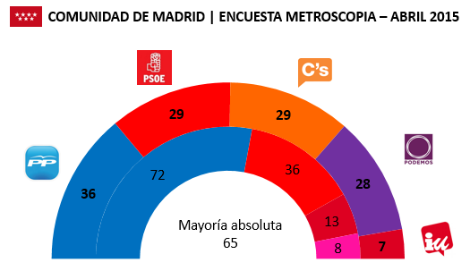 Encuesta Comunidad de Madrid Metroscopia Abril 2
