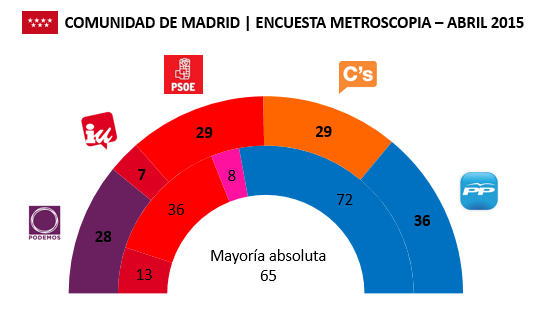 Encuesta Comunidad de Madrid Metroscopia Abril