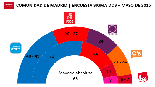 Encuesta Comunidad de Madrid Sigma Dos en escaños (Mayo)