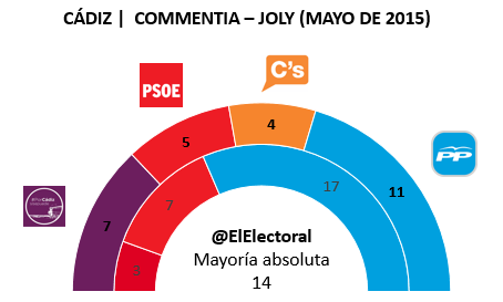 Encuesta electoral Cádiz