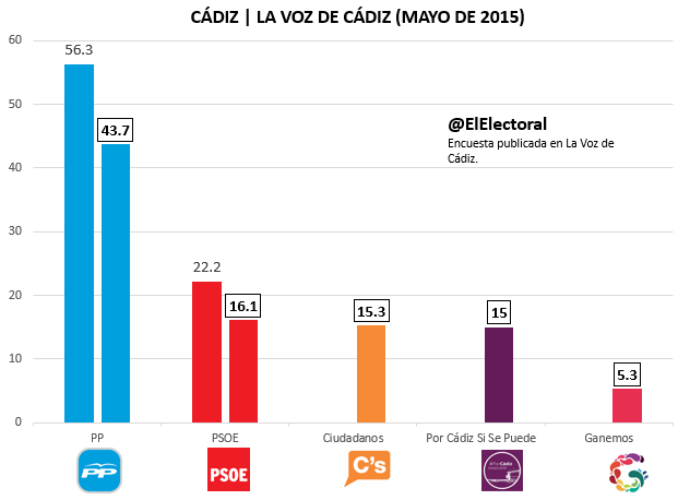 Encuesta electoral Cádiz