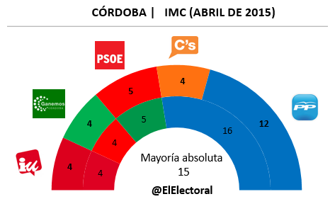 Encuesta electoral Córdoba