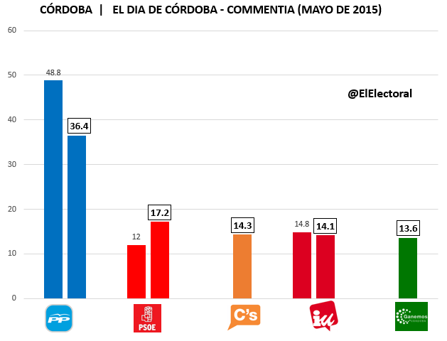 Encuesta electoral Córdoba