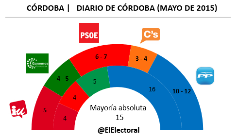 Encuesta Córdoba Diario Córdoba Mayo en escaños