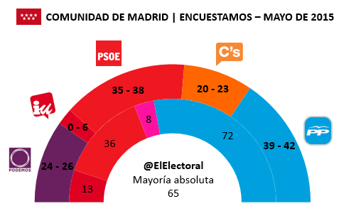 Encuesta electoral Comunidad de Madrid