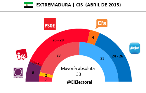 Encuesta Extremadura CIS en escaños