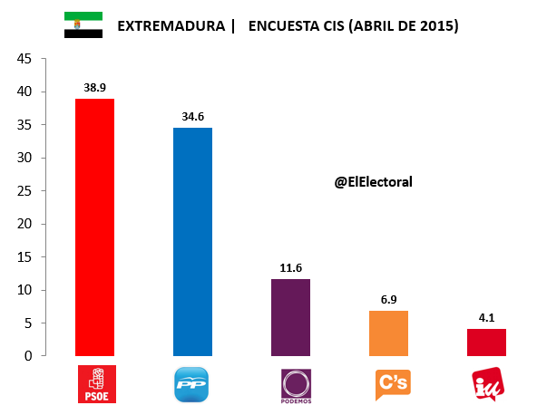 Encuesta Extremadura CIS