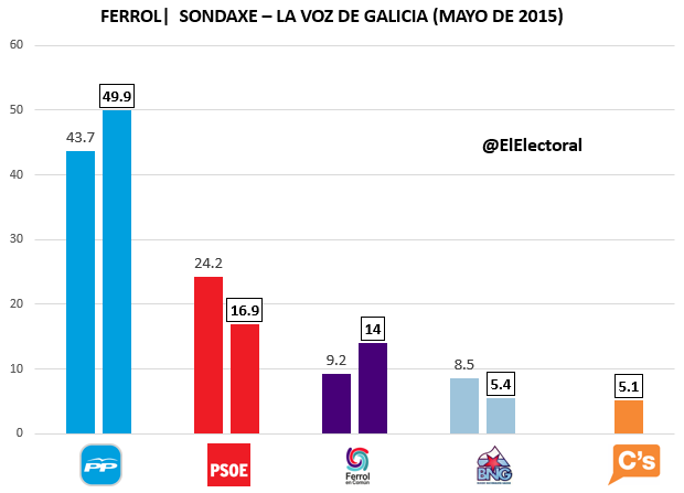 Encuesta electoral Ferrol