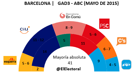 Encuesta electoral Barcelona