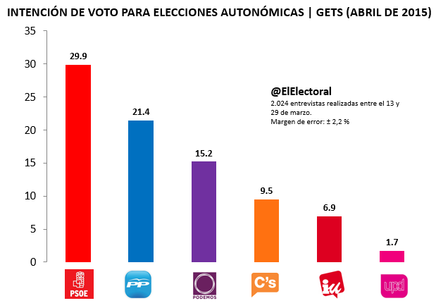 Encuesta GETS Abril Elecciones autonómicas