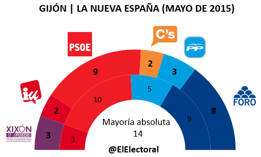 Encuesta electoral Gijón