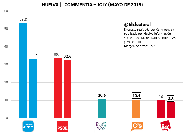 Encuesta electoral Huelva
