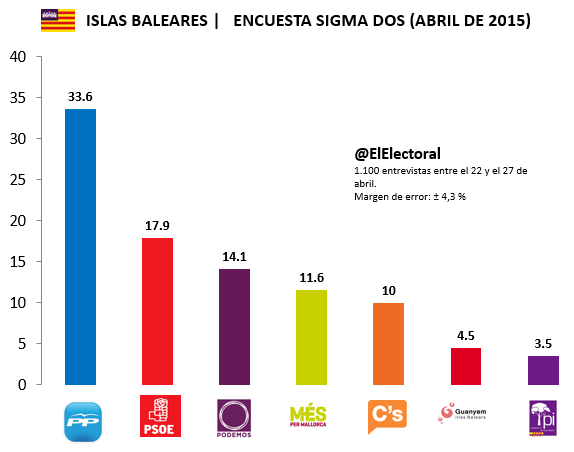 Encuesta electoral Islas Baleares
