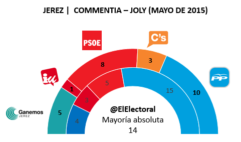 Encuesta electoral Jerez