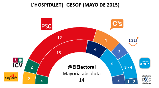 Encuesta electoral L'Hospitalet de Llobregat