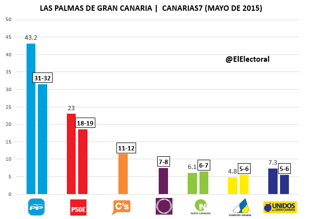 Encuesta electoral Las Palmas de Gran Canaria