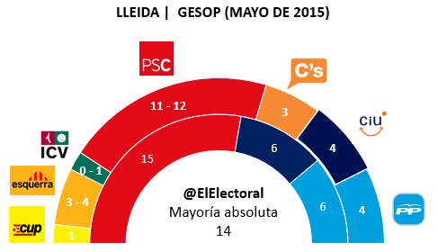 Encuesta electoral Lleida