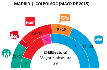 Encuesta Madrid COLPOLSOC Mayo en escaños