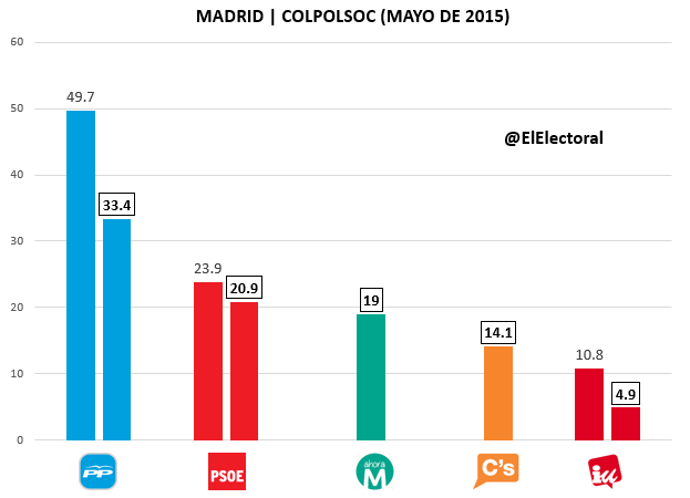 Encuesta Madrid COLPOLSOC Mayo