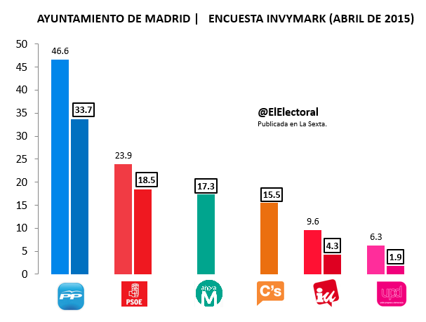 Encuesta electoral Madrid Invymark Abril