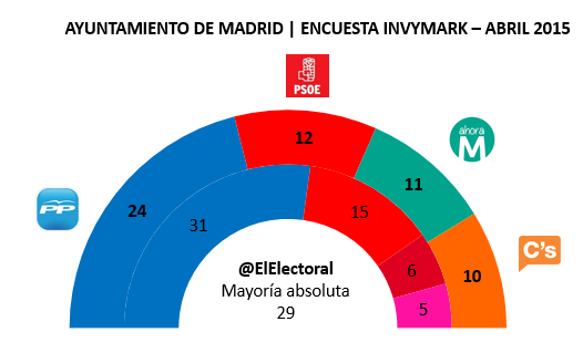 Encuesta Madrid Invymark en escaños Abril