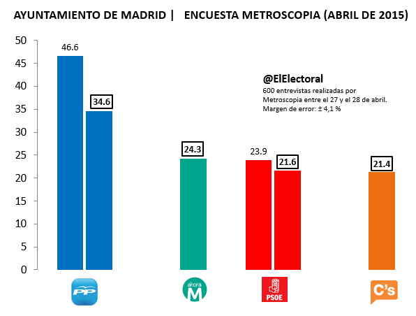 Encuesta electoral Madrid Metroscopia Abril