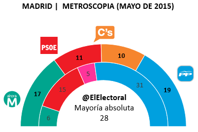 Encuesta Madrid Metroscopia Mayo en escaños
