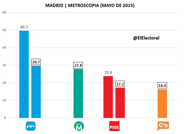 Encuesta Madrid Metroscopia Mayo