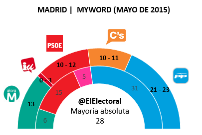 Encuesta Madrid MyWord Mayo en escaños
