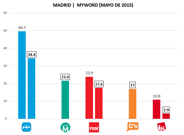 Encuesta Madrid MyWord Mayo