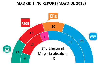 Encuesta Madrid NC Report Mayo