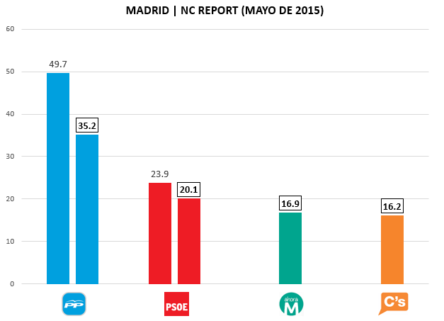 Encuesta Madrid NC Report Mayo
