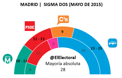 Encuesta Madrid Sigma Dos Mayo 2 en escaños