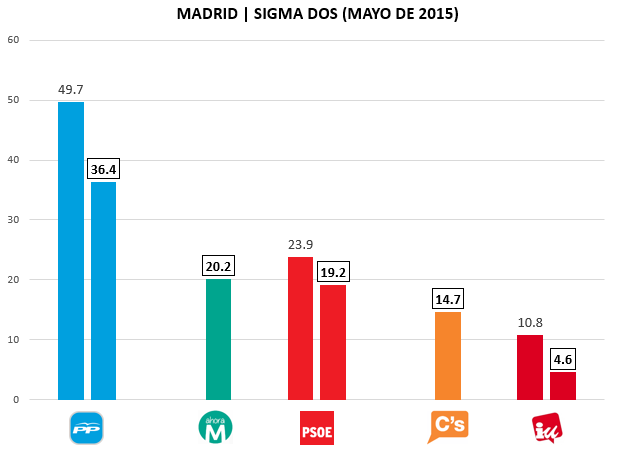 Encuesta Madrid Sigma Dos Mayo 2