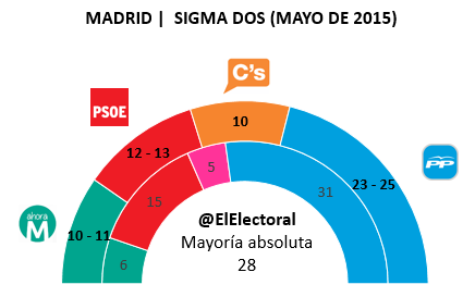 Encuesta Madrid Sigma Dos Mayo en escaños
