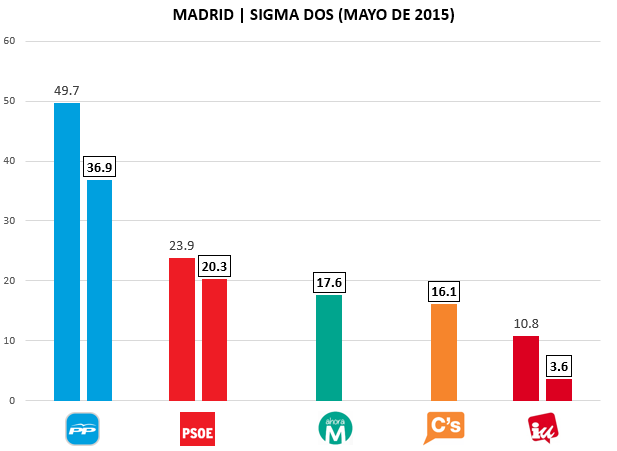 Encuesta Madrid Sigma Dos Mayo