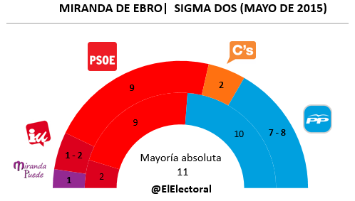 Encuesta electoral Miranda de Ebro